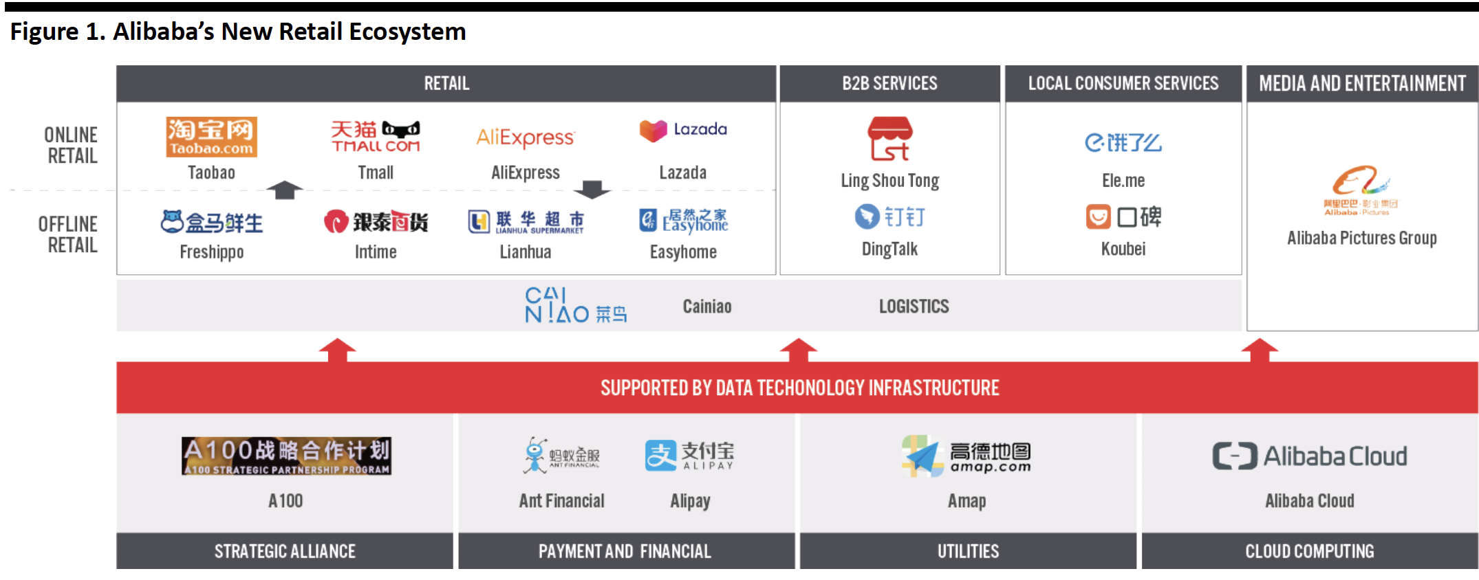 Alibaba's New Retail Ecosystem