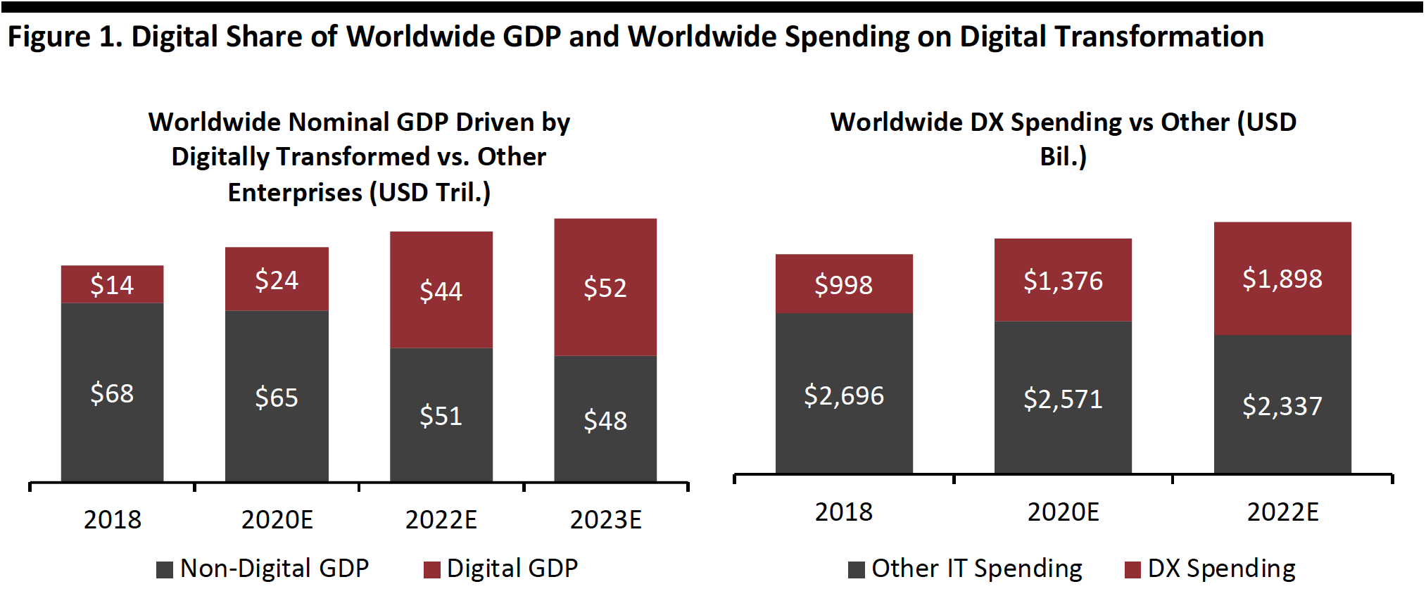 Figure 1. Digital Share of Worldwide GDP and Worldwide Spending on Digital Transformation