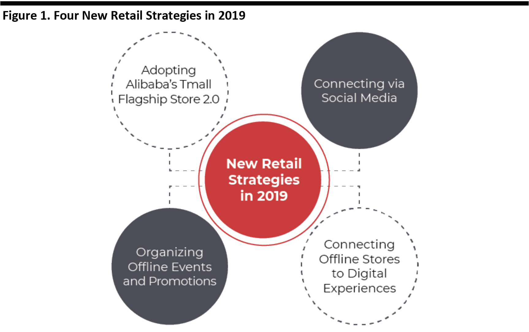 Figure 1. Four New Retail Strategies in 2019