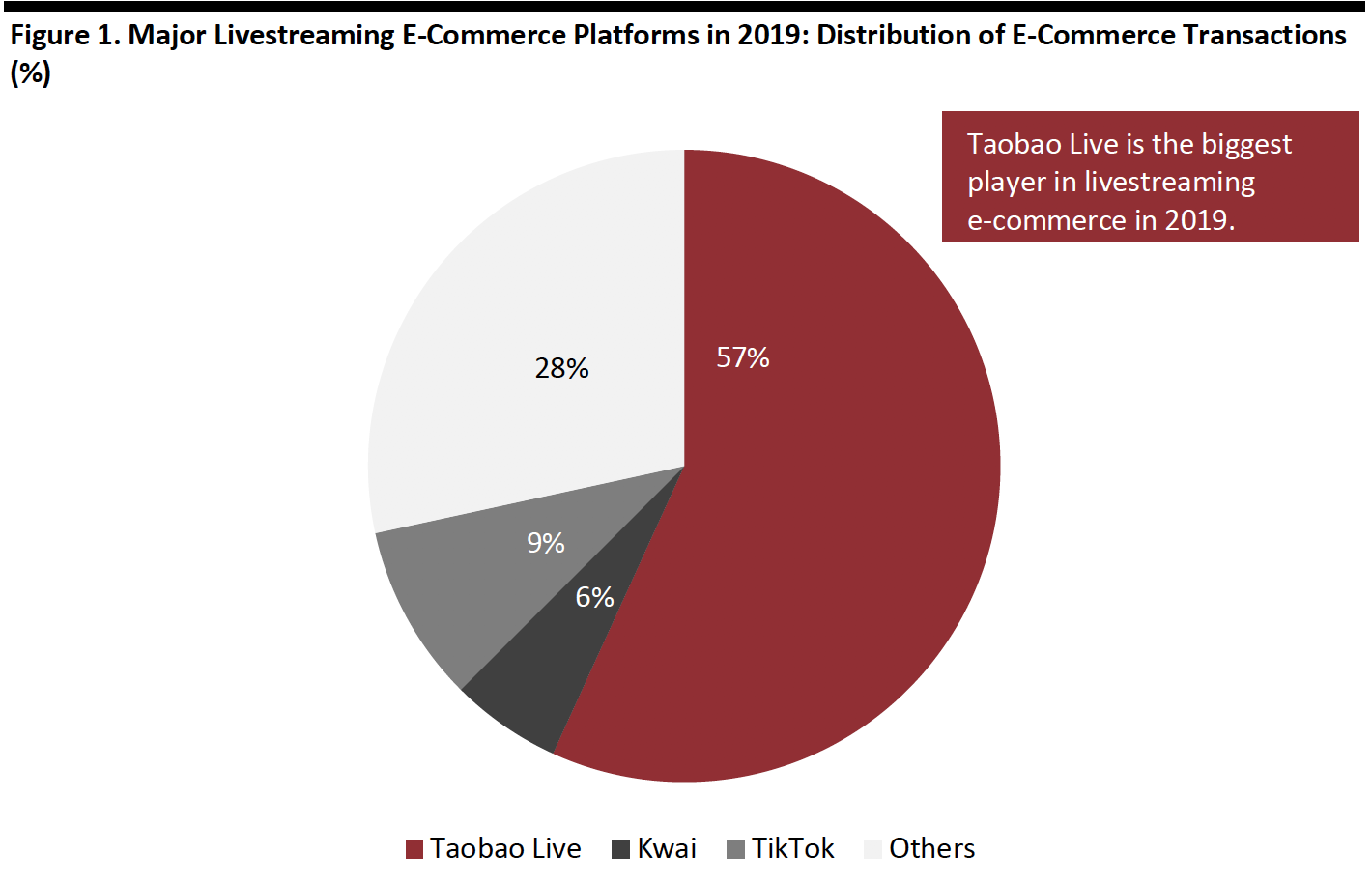 Figure 1. Major Livestreaming E-Commerce Platforms in 2019