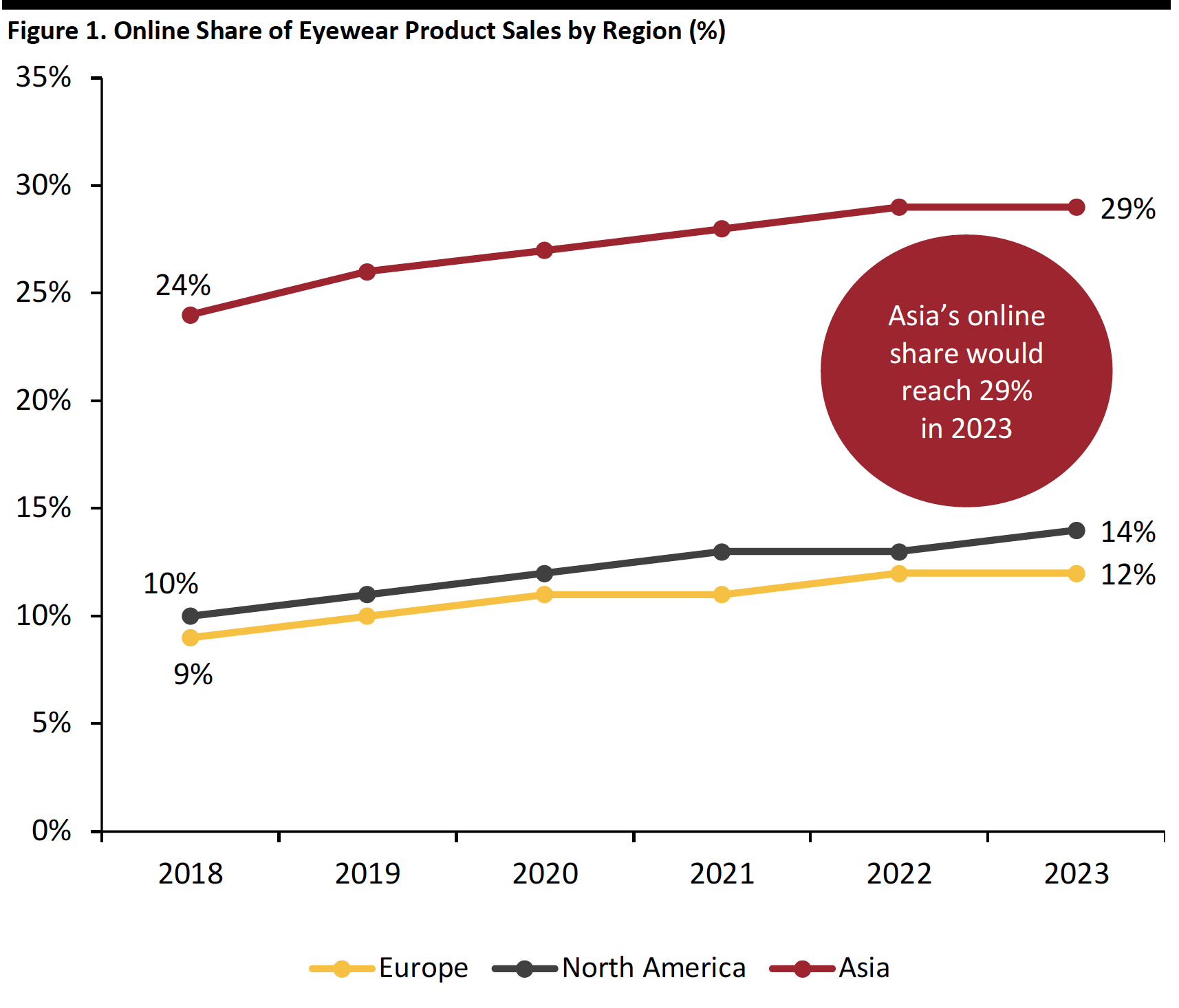 Figure 1. Online Share of Eyewear Product Sales by Region