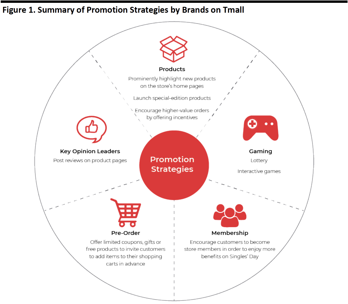 Figure 1. Summary of Promotion Strategies by Brands on Tmall