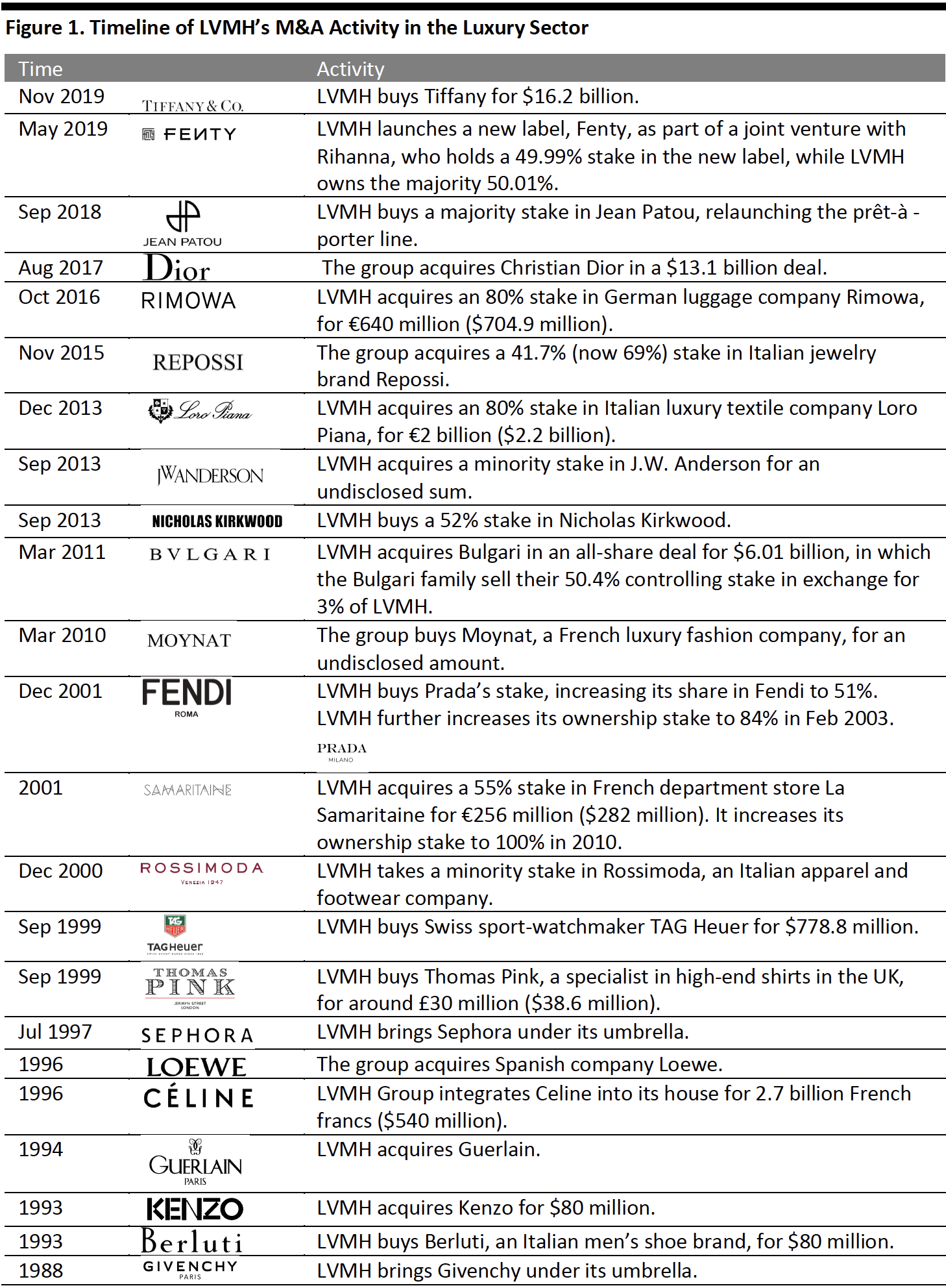 Figure 1. Timeline of LVMH’s M&A Activity in the Luxury Sector