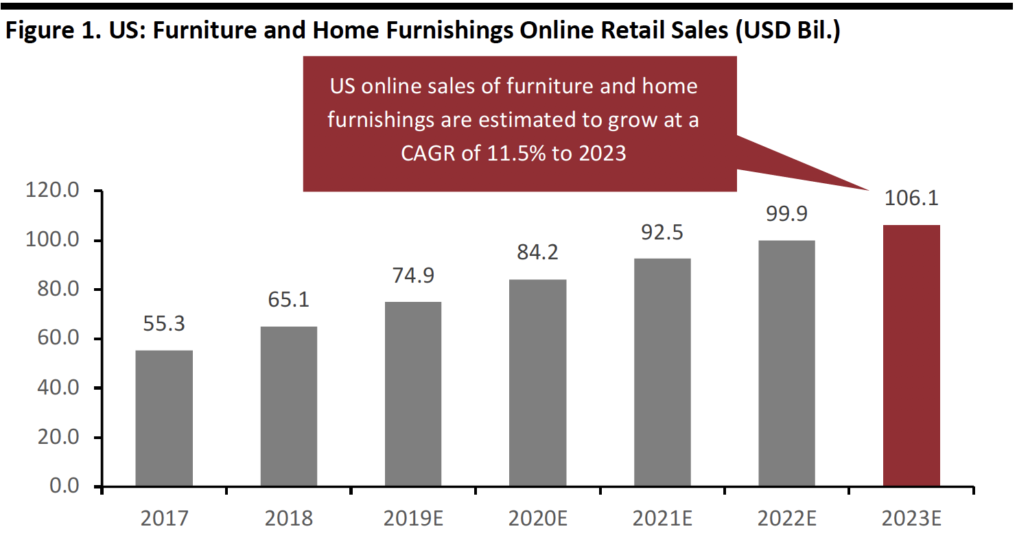 Figure 1. US: Furniture and Home Furnishings Online Retail Sales (USD Bil.)