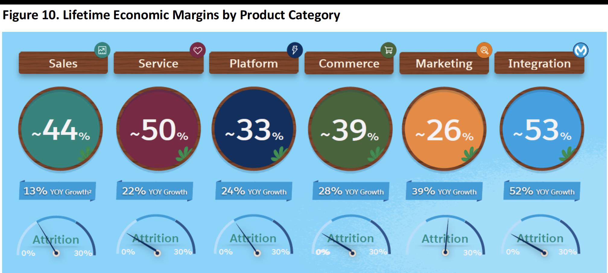 Figure 10. Lifetime Economic Margins by Product Category