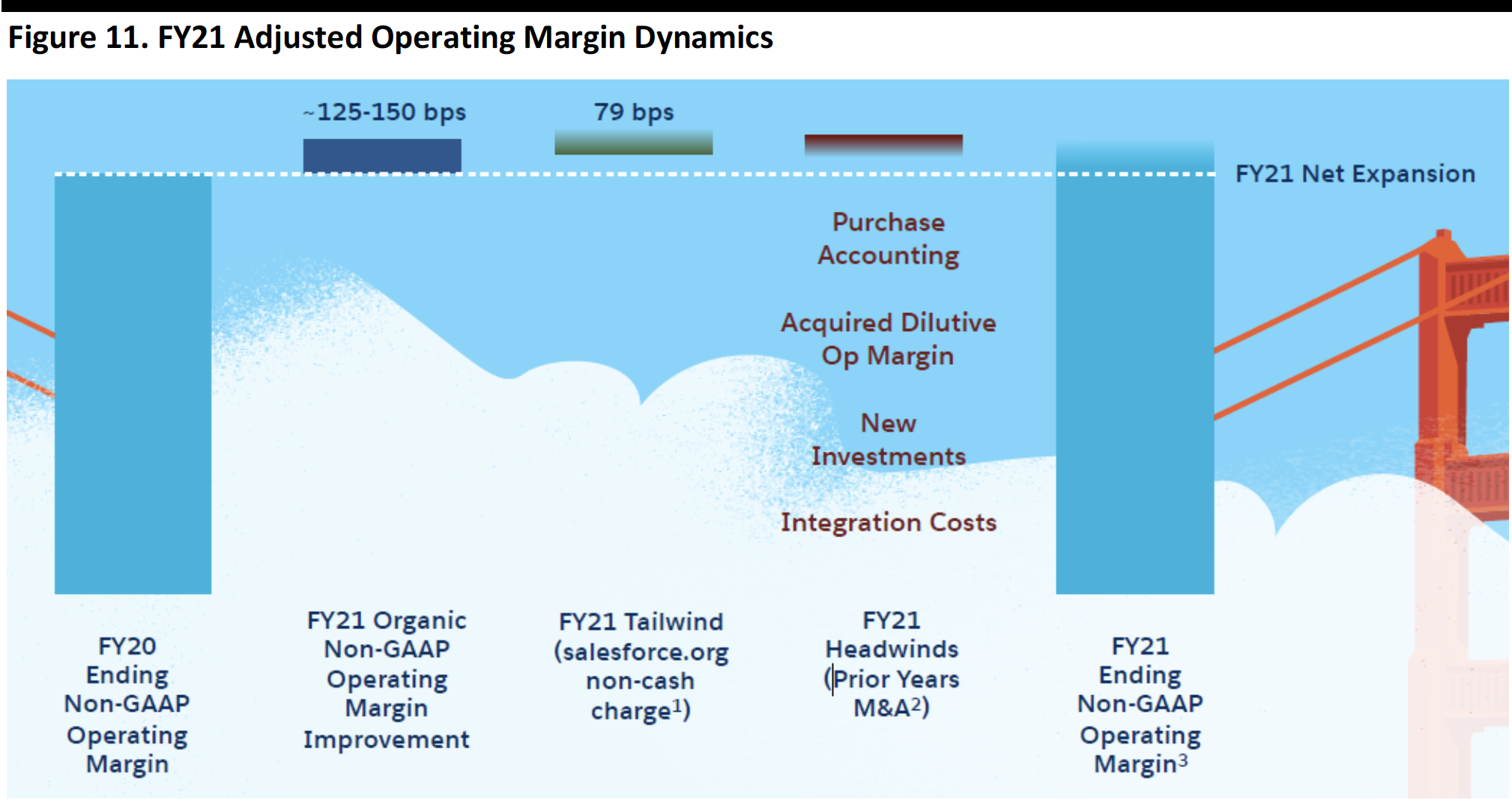 Figure 11. FY21 Adjusted Operating Margin Dynamics