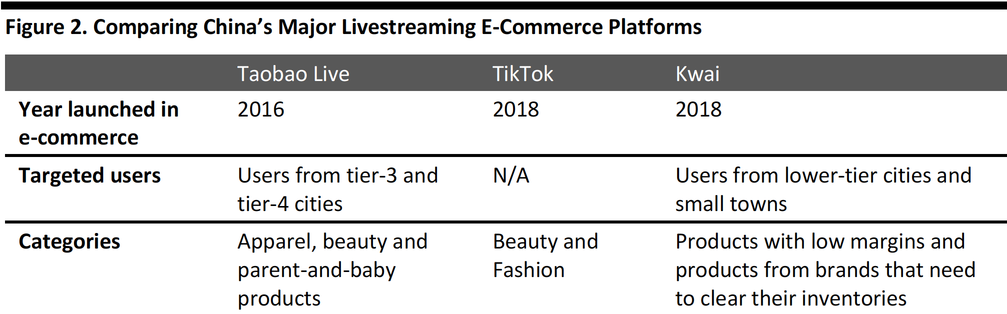 Figure 2. Comparing China’s Major Livestreaming E-Commerce Platforms 