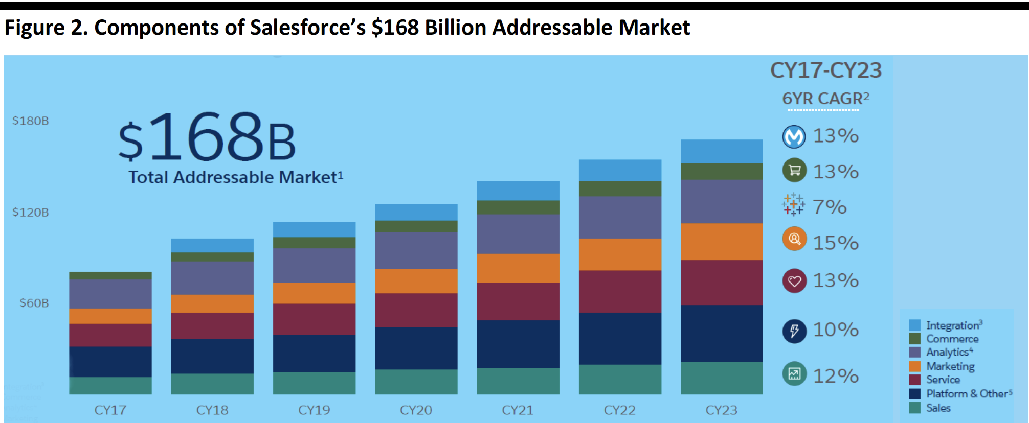 Figure 2. Components of Salesforce’s $168 Billion Addressable Market