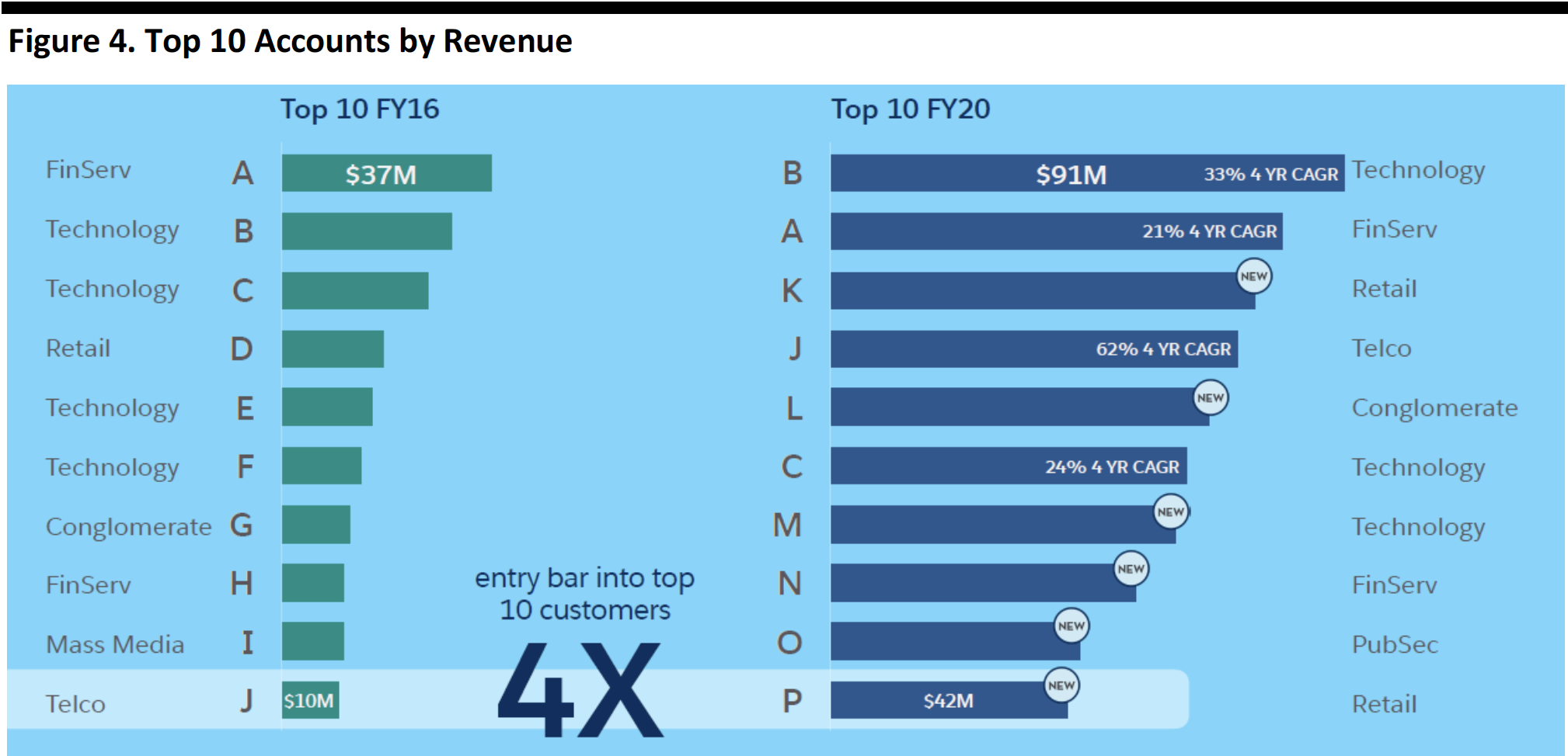 Figure 4. Top 10 Accounts by Revenue