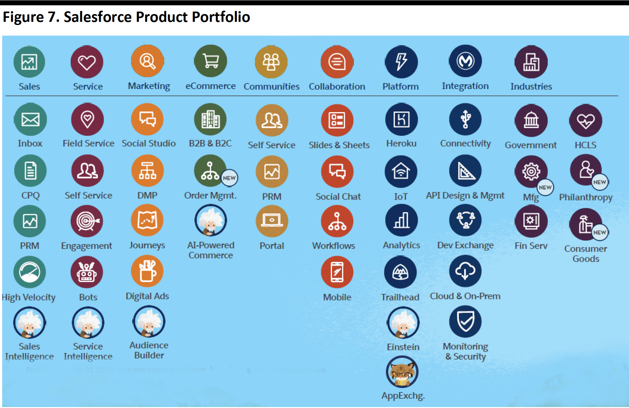 Figure 7. Salesforce Product Portfolio