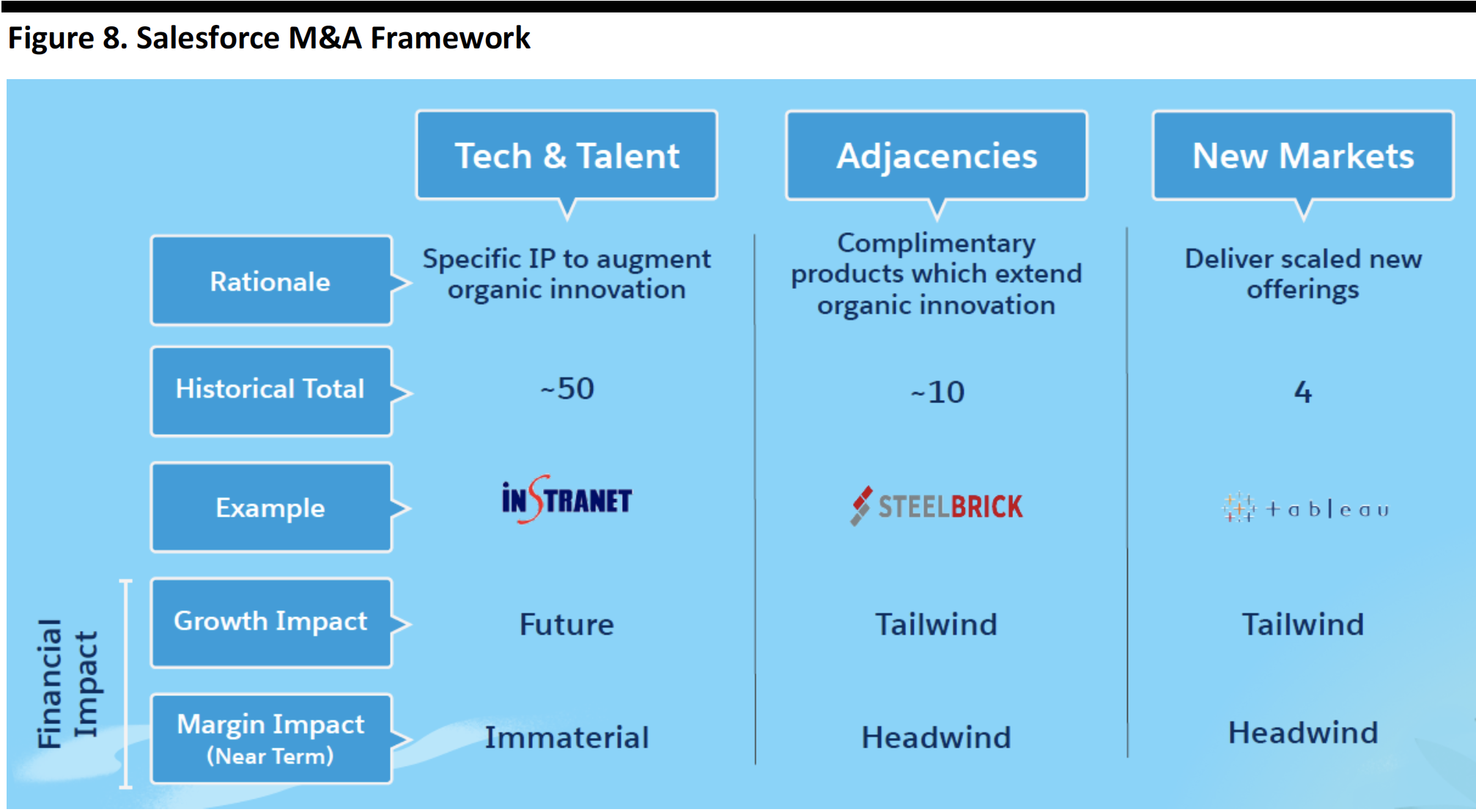 Figure 8. Salesforce M&A Framework