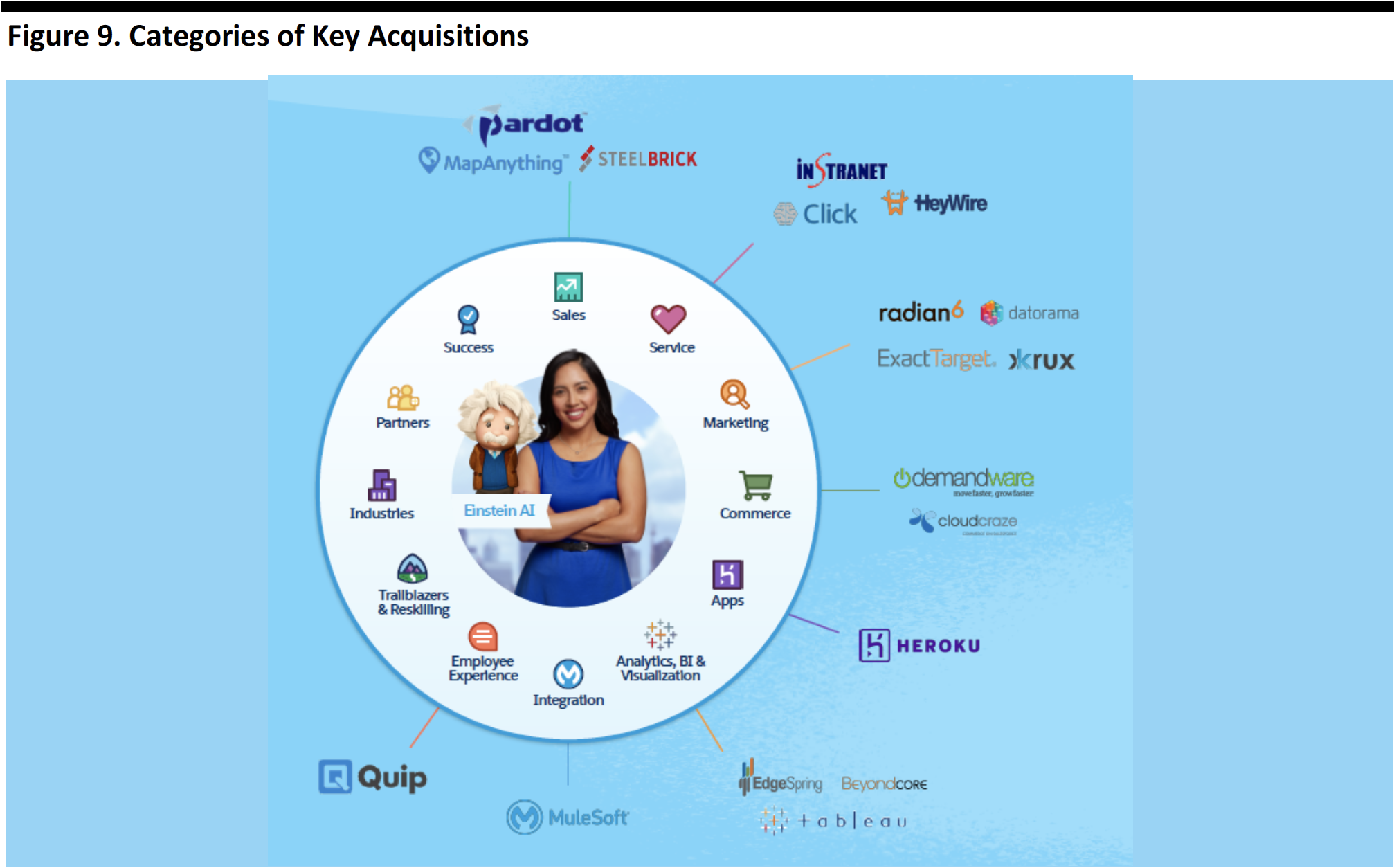 Figure 9. Categories of Key Acquisitions