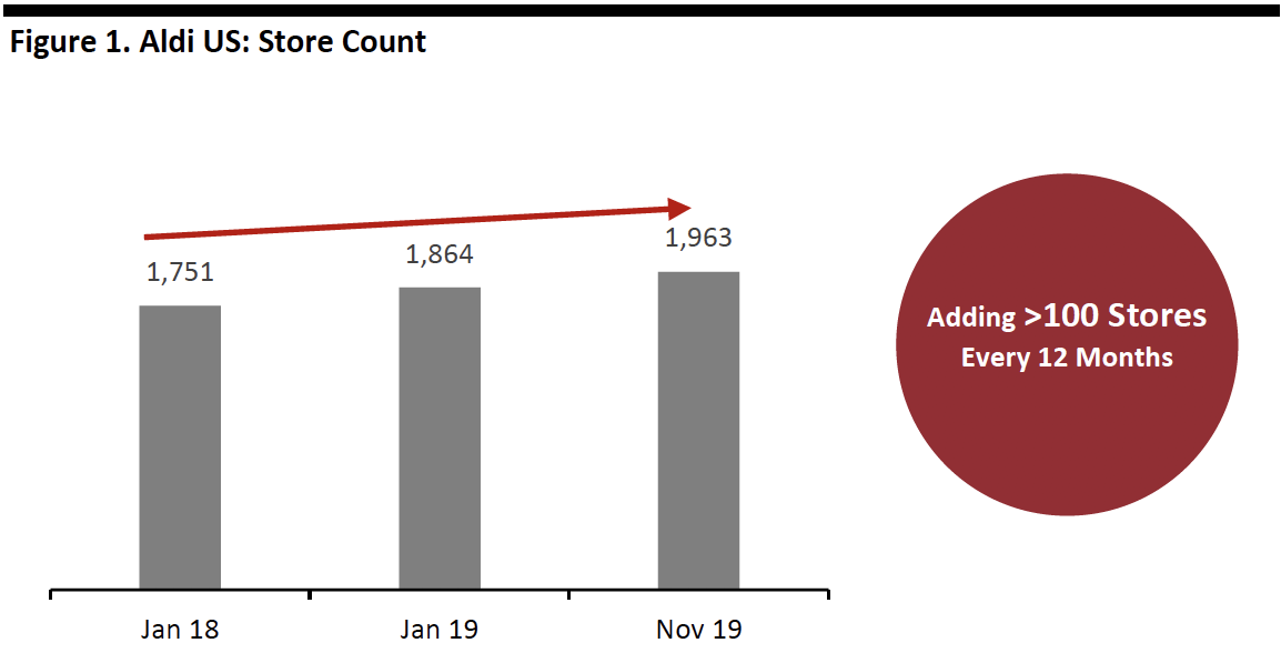 Figure 1. Aldi US-Store Count