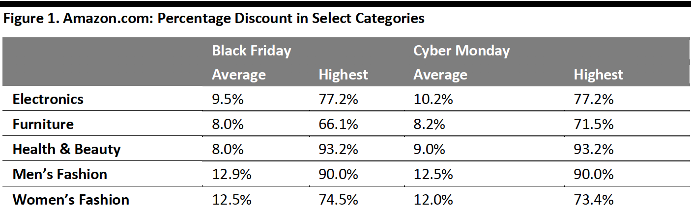 Figure 1. Amazon.com-Percentage Discount in Select Categories