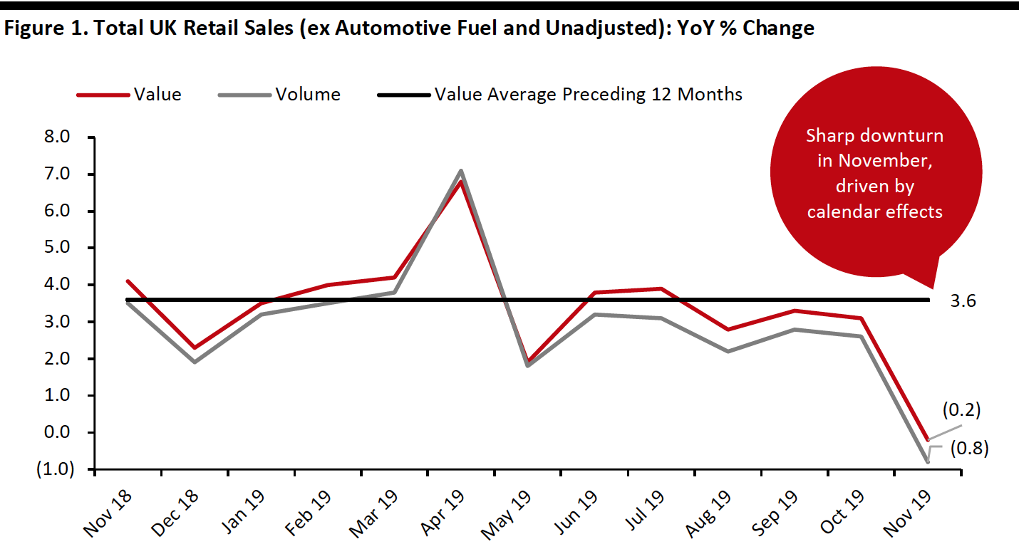 Figure 1. Total UK Retail Sales (ex Automotive Fuel and Unadjusted)- YoY % Change