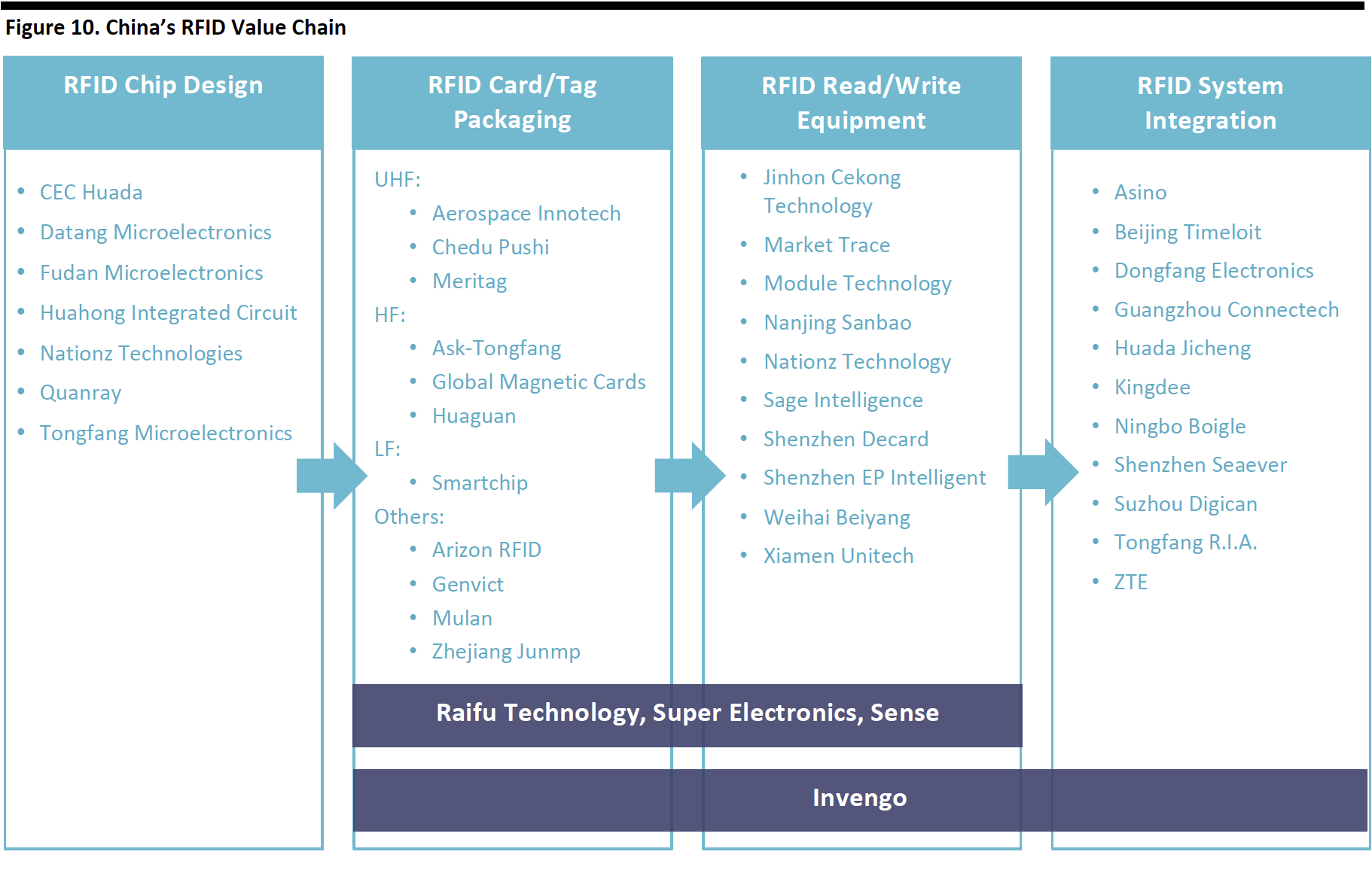 Figure 10. China’s RFID Value Chain