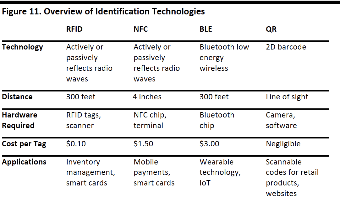 Figure 11. Overview of Identification Technologies