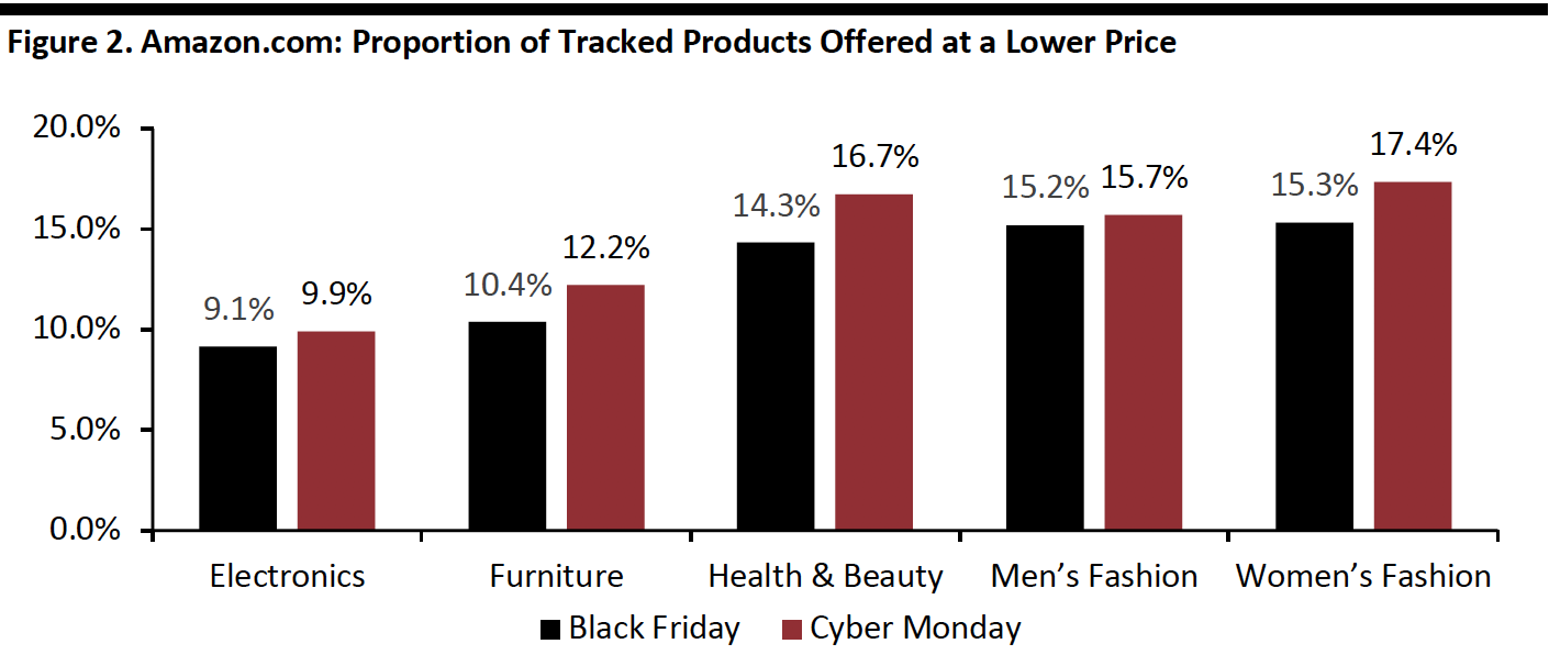 Figure 2. Amazon.com- Proportion of Tracked Products Offered at a Lower Price