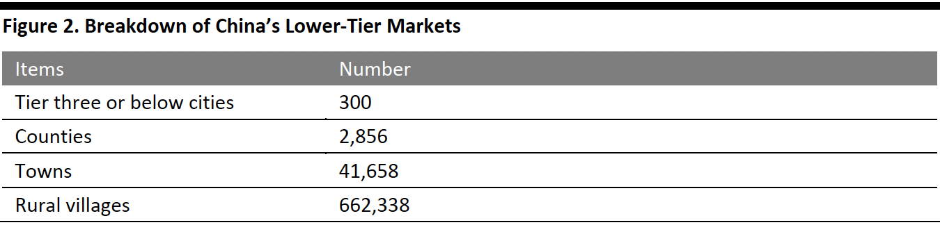 Figure 2. Breakdown of China’s Lower-Tier Markets