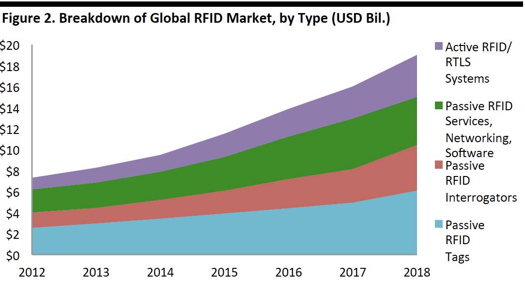 Figure 2. Breakdown of Global RFID Market, by Type (USD Bil.)