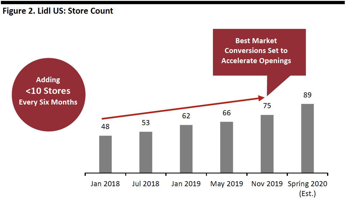 Figure 2. Lidl US- Store Count