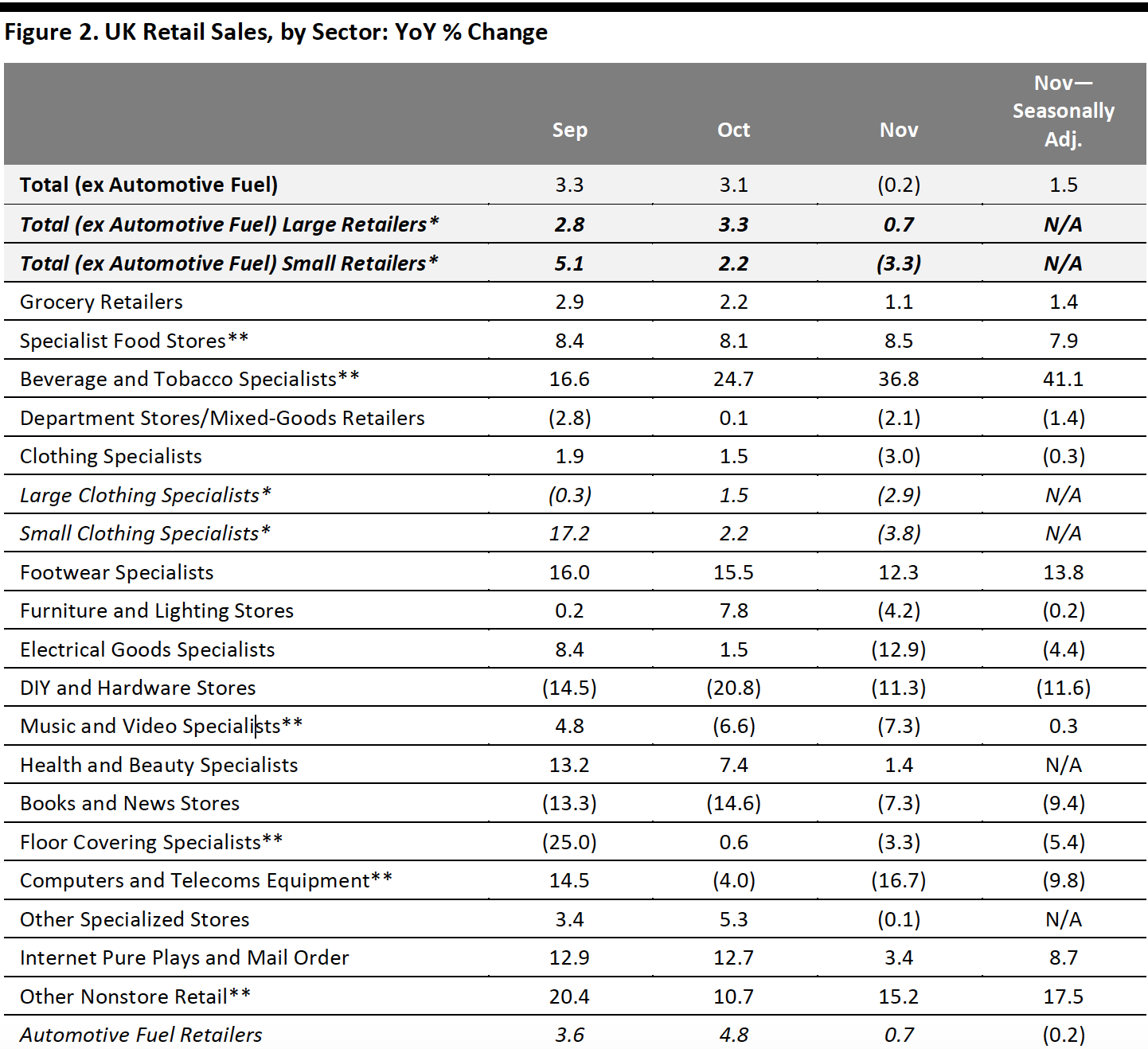 Figure 2. UK Retail Sales, by Sector- YoY % Change