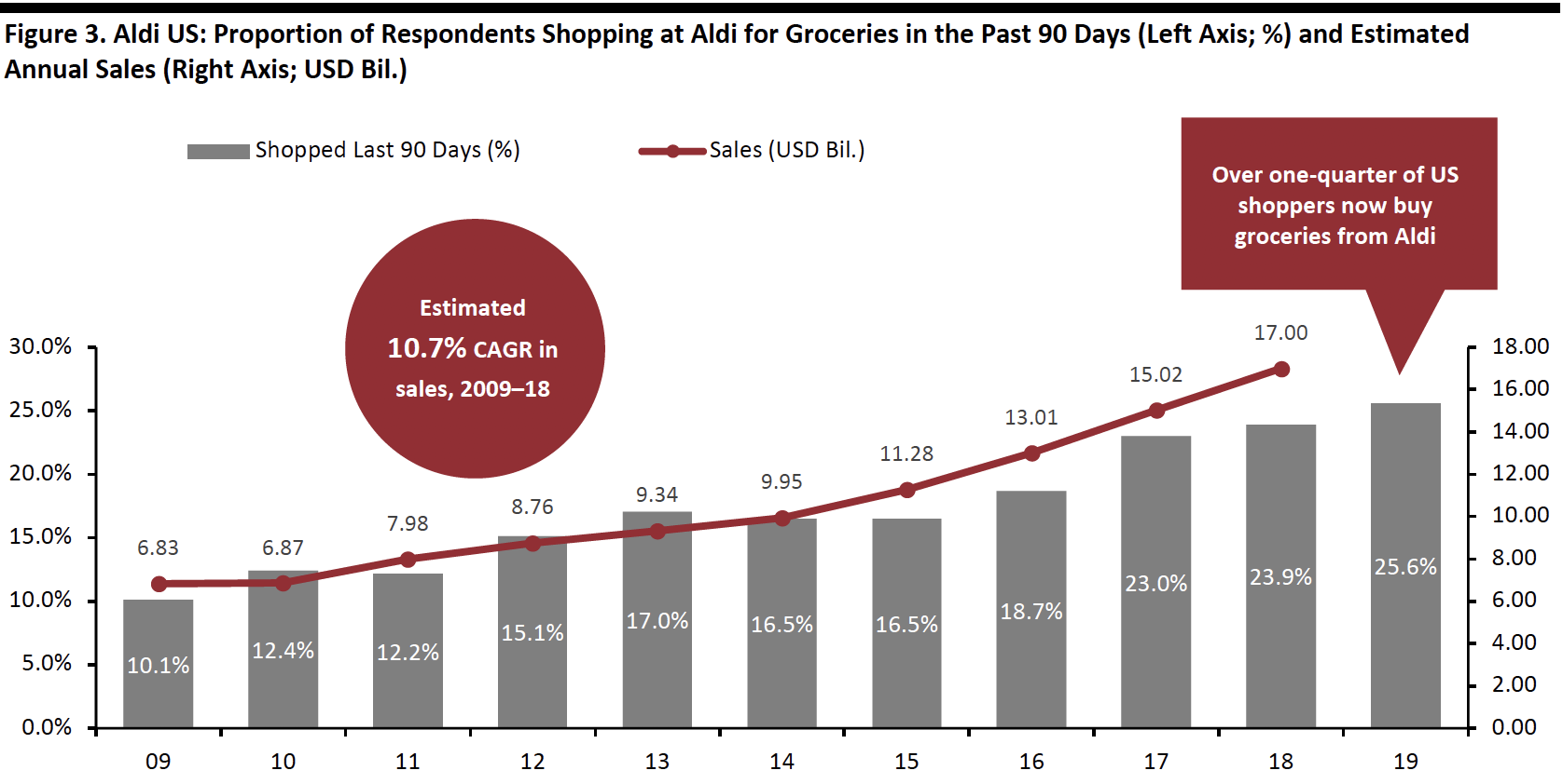 Figure 3. Aldi US-Proportion of Respondents Shopping at Aldi for Groceries in the Past 90 Days