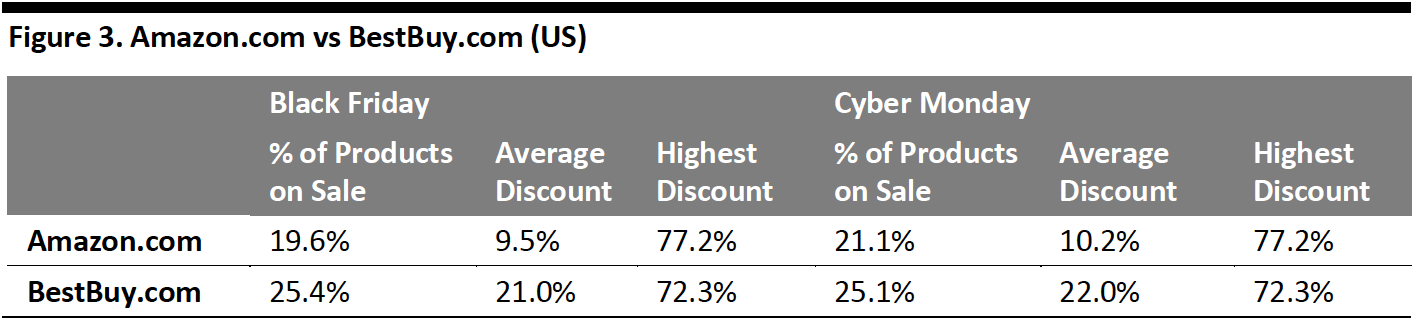 Figure 3. Amazon.com vs BestBuy.com (US)