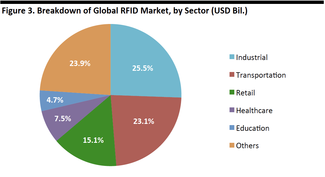 Figure 3. Breakdown of Global RFID Market, by Sector (USD Bil.)