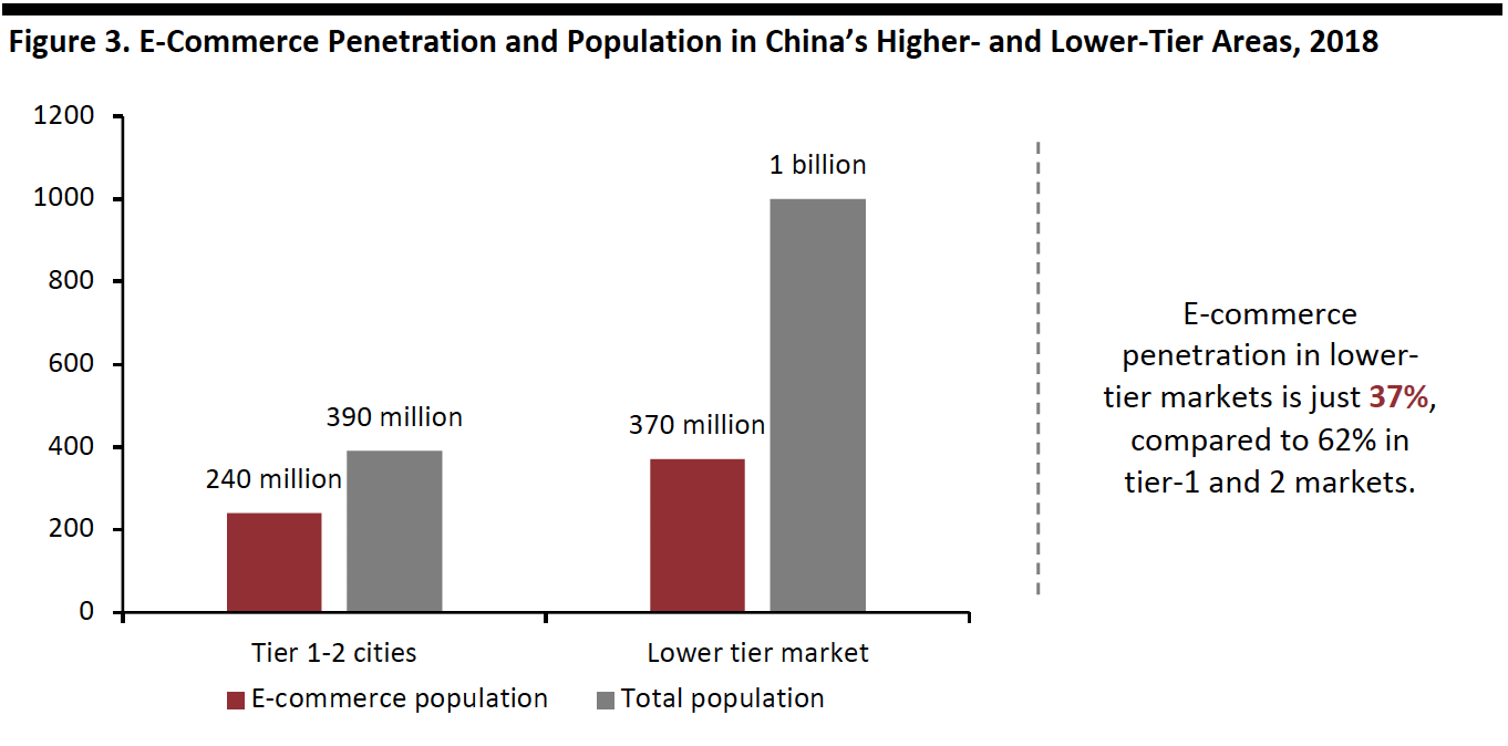 Figure 3. E-Commerce Penetration and Population in China’s Higher- and Lower-Tier Areas, 2018