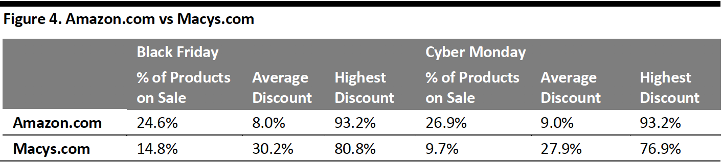 Figure 4. Amazon.com vs Macys.com