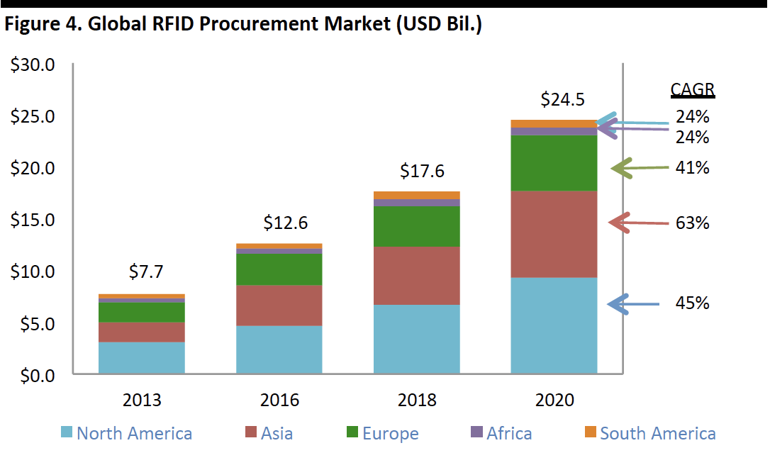 Figure 4. Global RFID Procurement Market (USD Bil.)