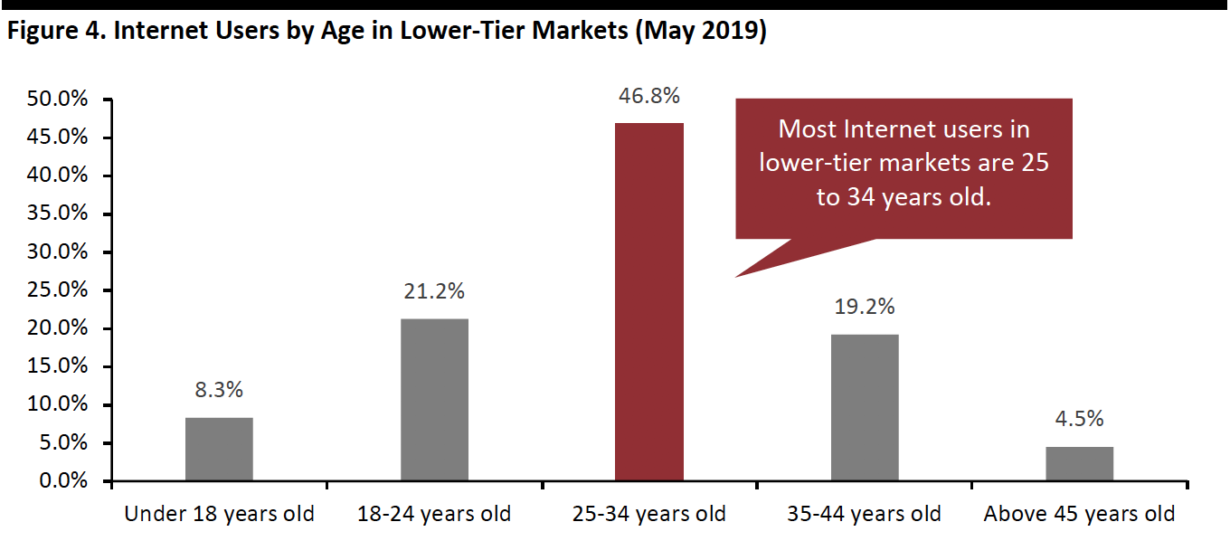 Figure 4. Internet Users by Age in Lower-Tier Markets (May 2019)