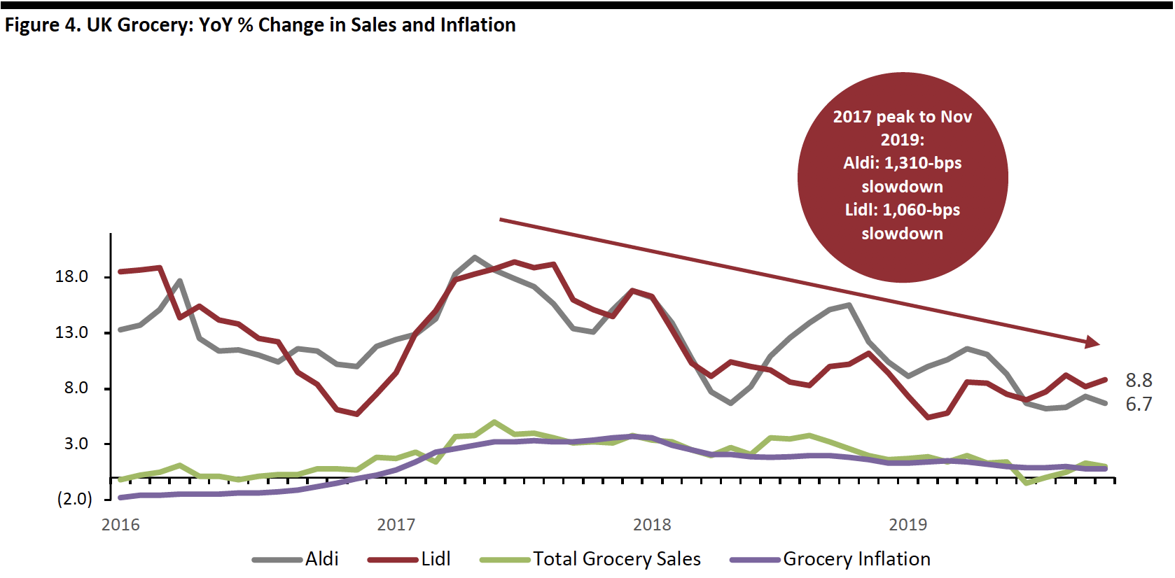 Figure 4. UK Grocery-YoY % Change in Sales and Inflation