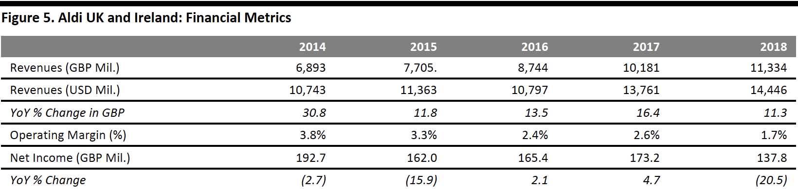 Figure 5. Aldi UK and Ireland- Financial Metrics