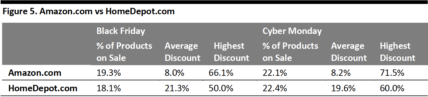 Figure 5. Amazon.com vs HomeDepot.com