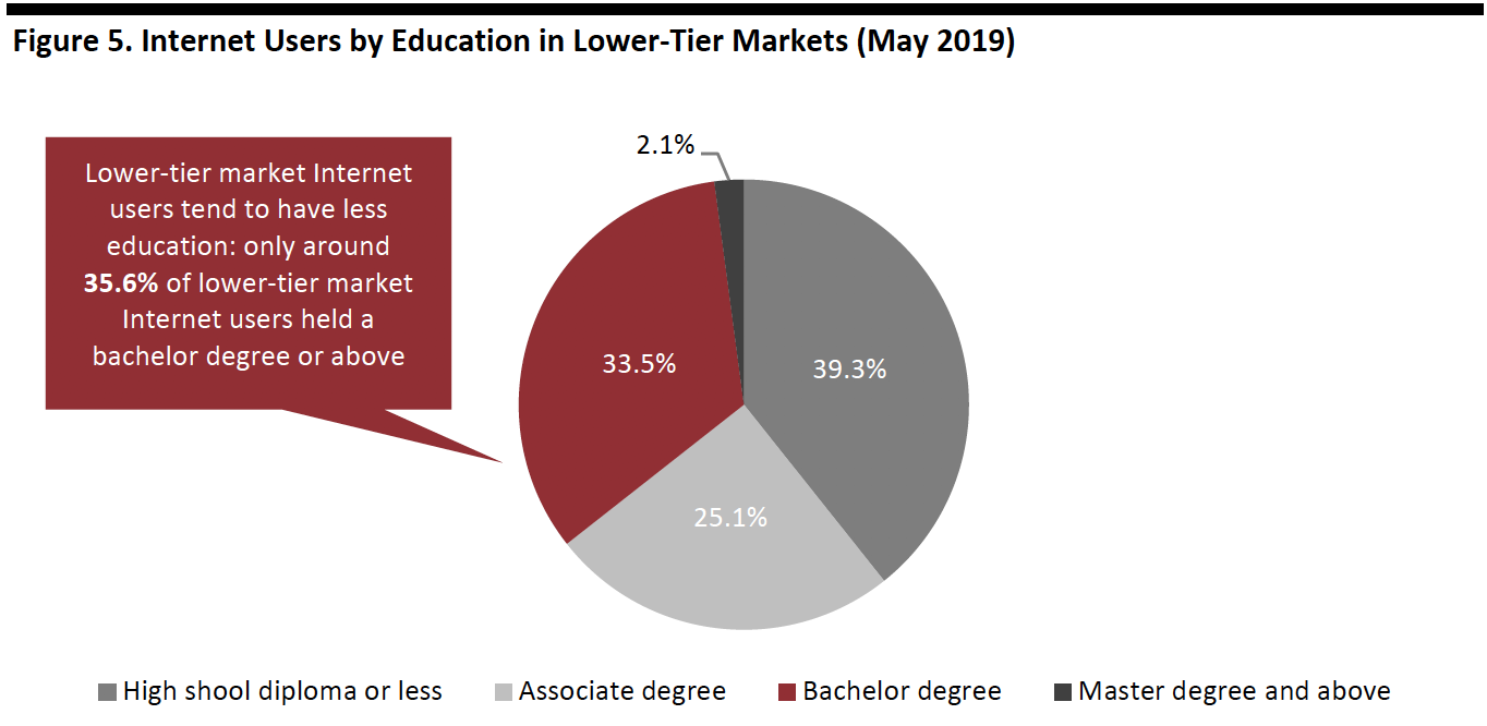 Figure 5. Internet Users by Education in Lower-Tier Markets (May 2019)