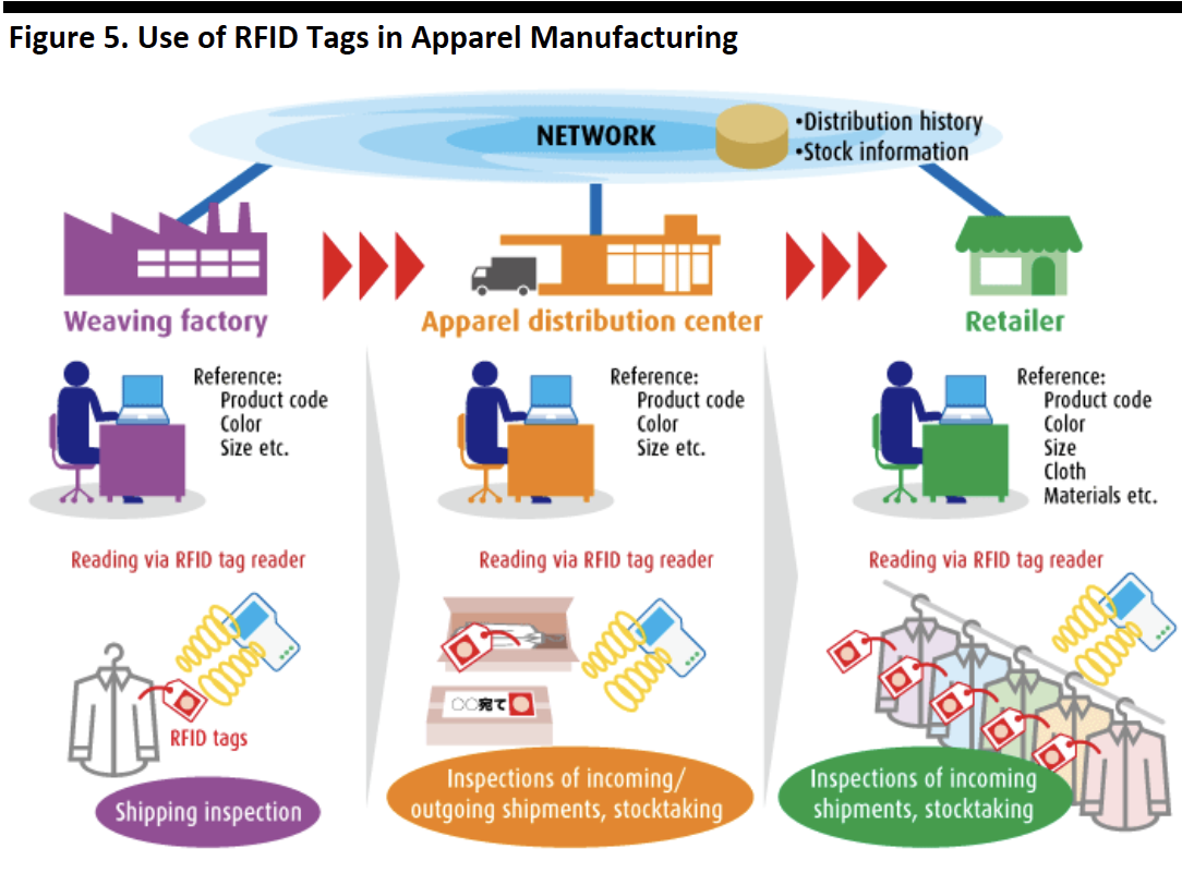 Figure 5. Use of RFID Tags in Apparel Manufacturing