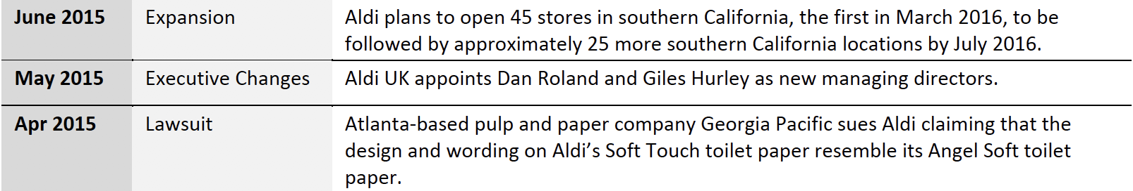 Figure 6. Aldi-A Timeline of Key Events, 2015–2019-3