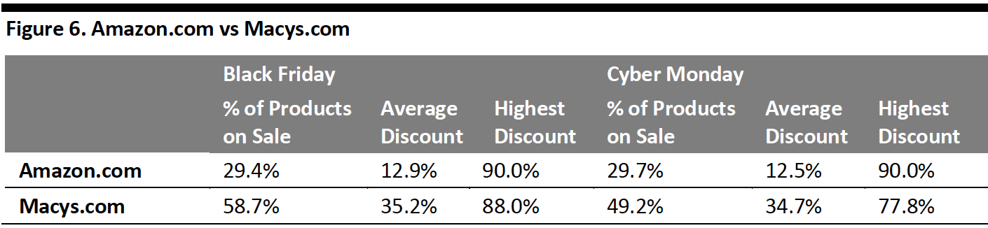 Figure 6. Amazon.com vs Macys.com