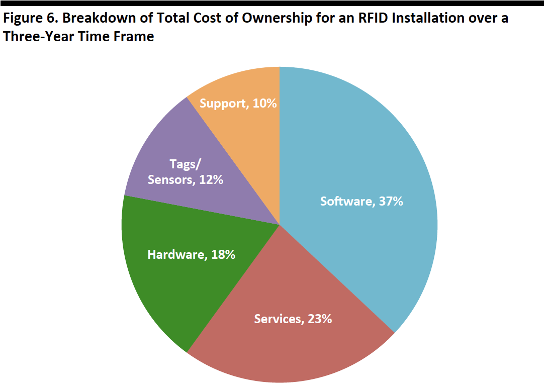 Figure 6. Breakdown of Total Cost of Ownership for an RFID Installation over a Three-Year Time Frame