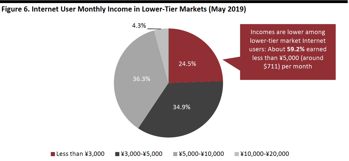 Figure 6. Internet User Monthly Income in Lower-Tier Markets (May 2019)