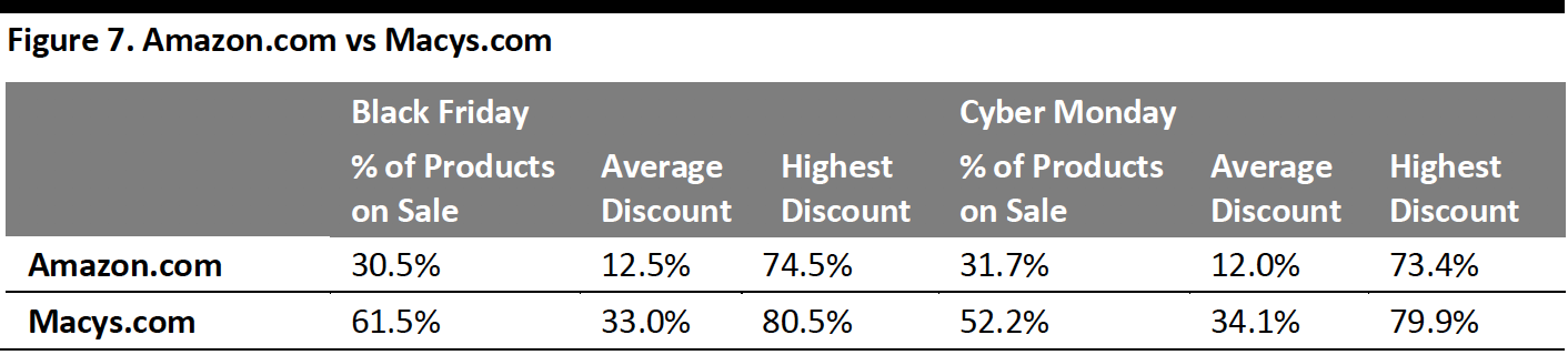 Figure 7. Amazon.com vs Macys.com