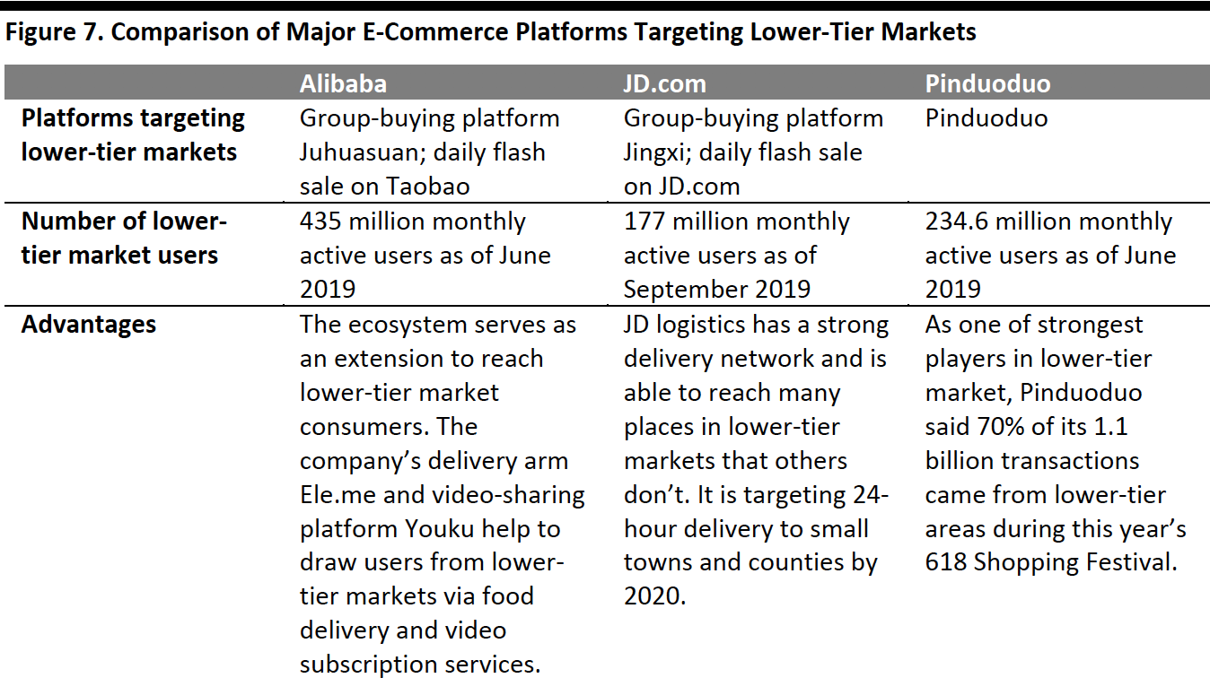 Figure 7. Comparison of Major E-Commerce Platforms Targeting Lower-Tier Markets