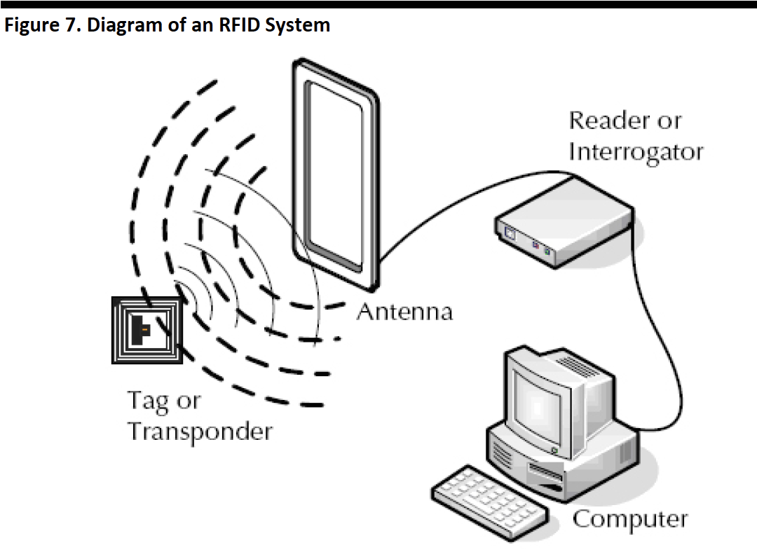 Figure 7. Diagram of an RFID System