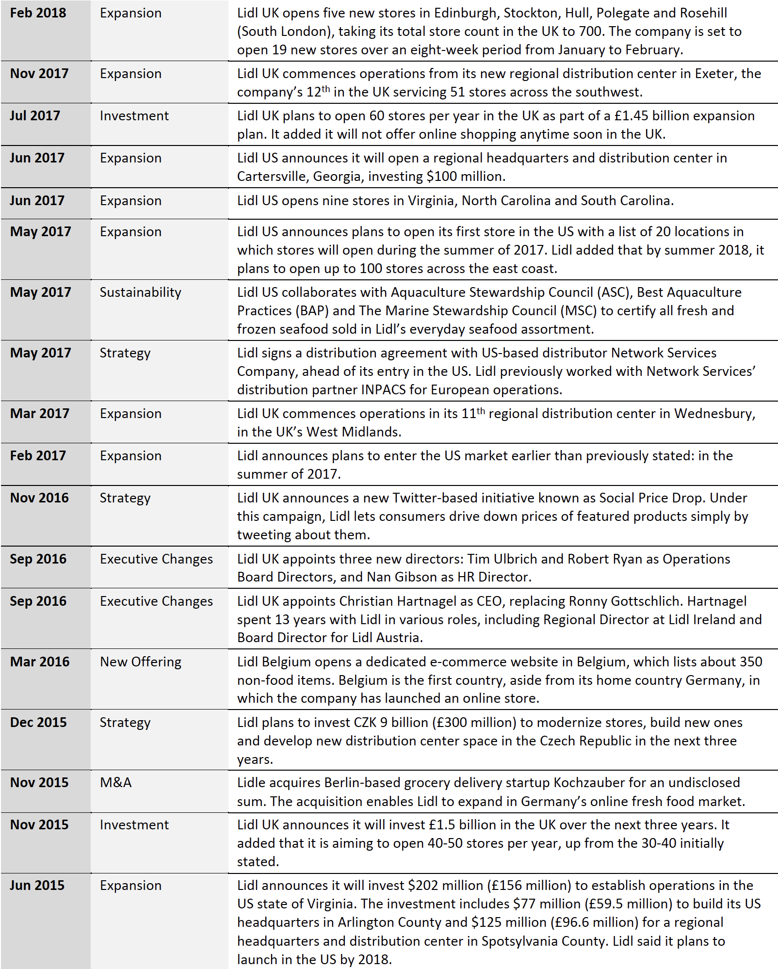 Figure 7. Lidl-A Timeline of Key Events, 2015–2019-3