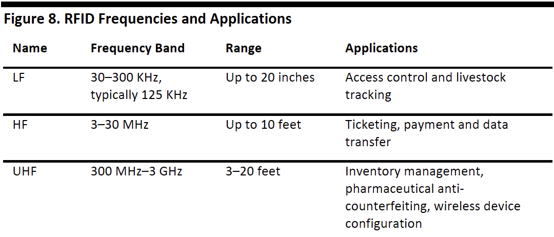 Figure 8. RFID Frequencies and Applications