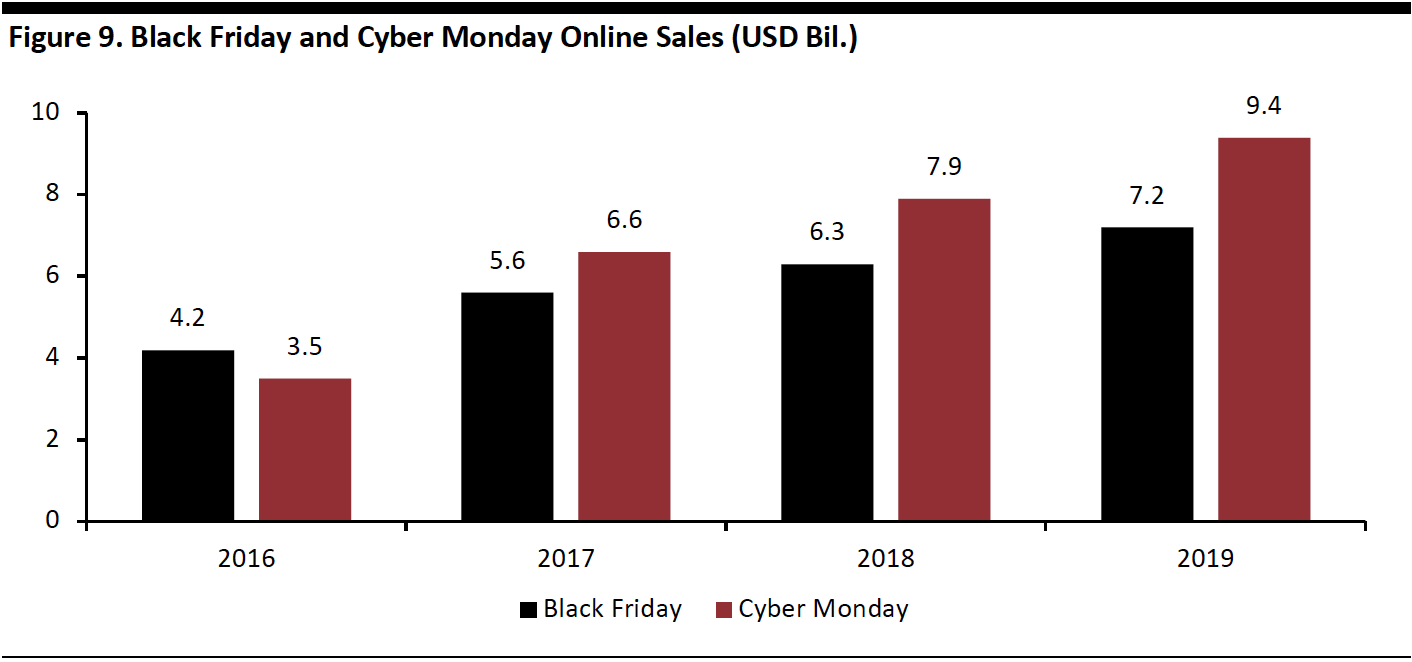 Figure 9. Black Friday and Cyber Monday Online Sales (USD Bil.)