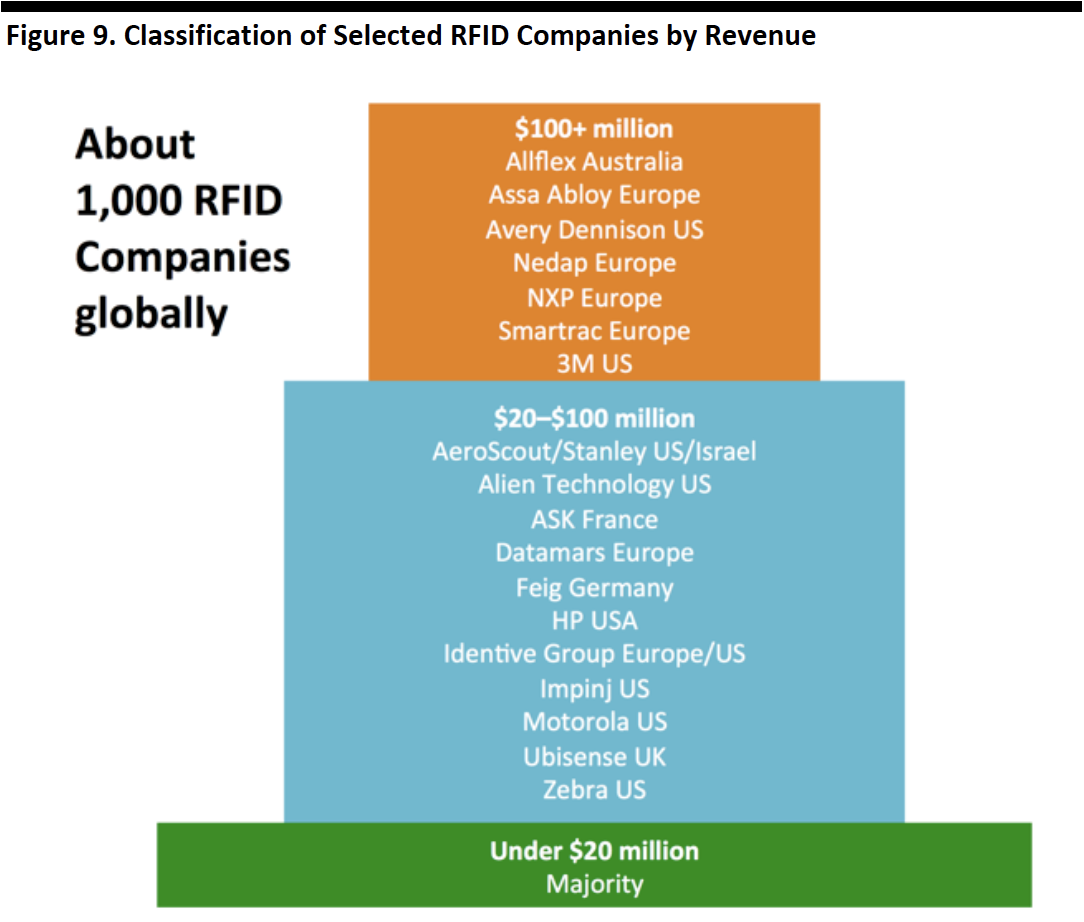 Figure 9. Classification of Selected RFID Companies by Revenue