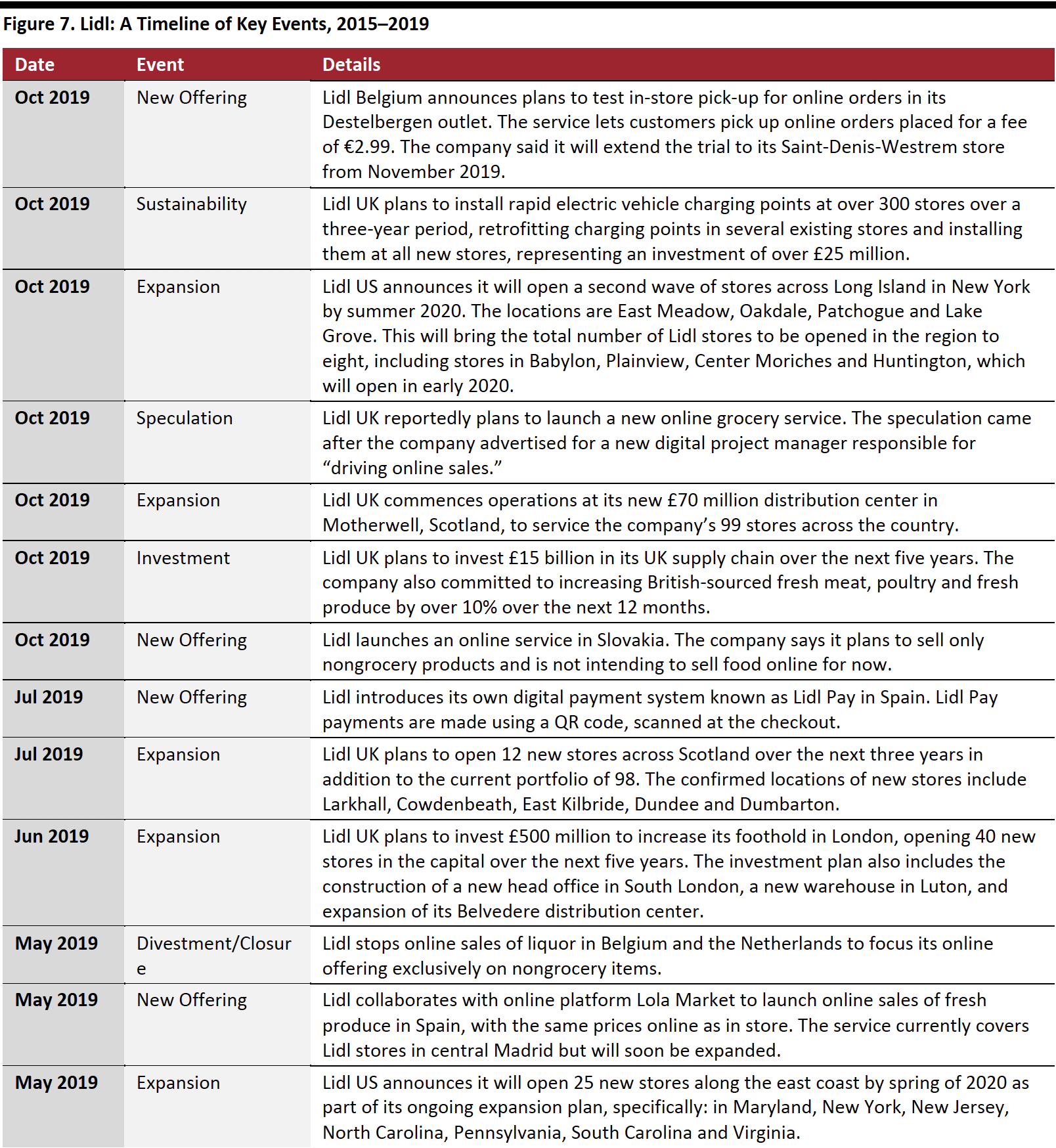 Figure 7. Lidl-A Timeline of Key Events, 2015–2019